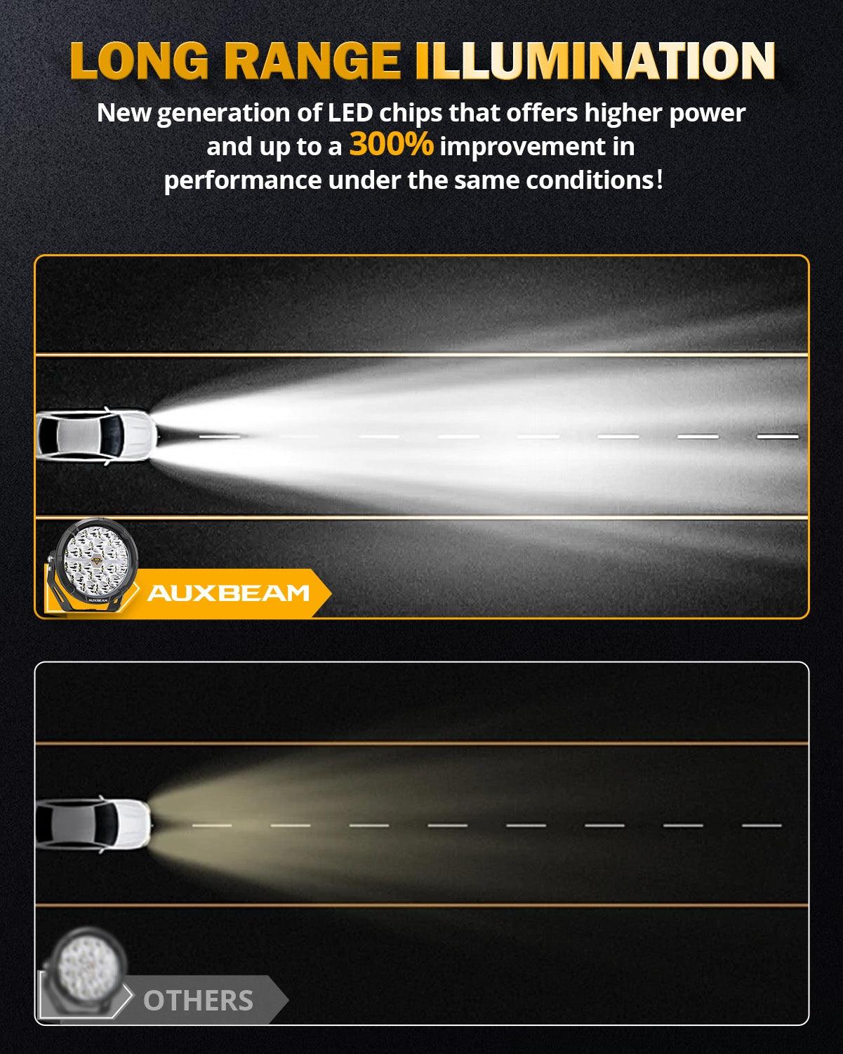 RAY-L Series | 7 Inch 240W 25800LM Dual DRL Offroad LED Driving Lights