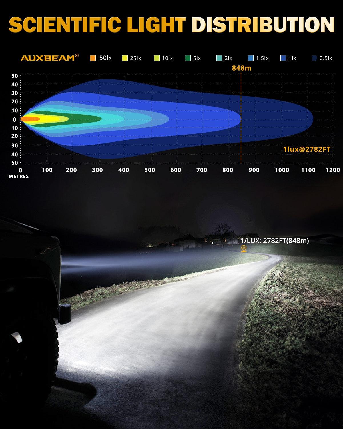 RAY-L Series | 9 Inch 318W 34180LM Dual DRL Offroad LED Driving Lights