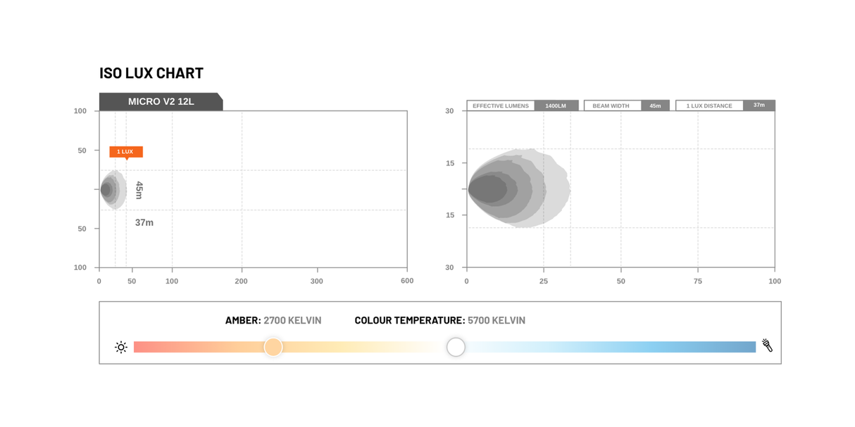 STEDI Micro V2 7.8" 12 LED Flood Light (2700K) Rove Overland