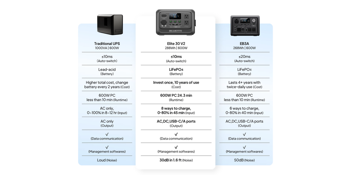 BLUETTI Elite 30 V2 | 288Wh 600W Portable Power Station