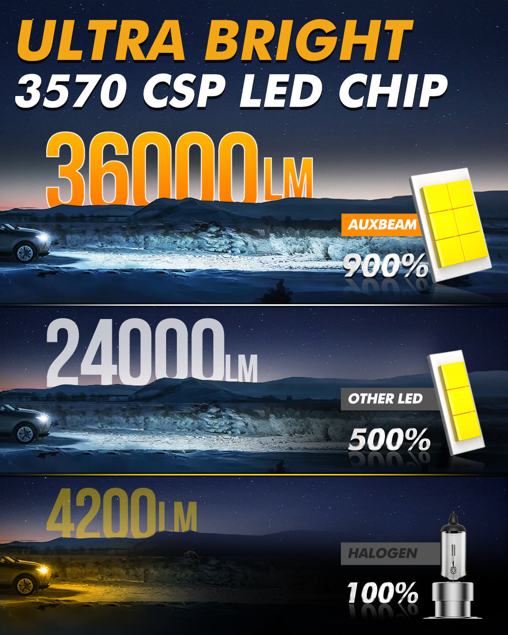 Auxbeam H13/9008 LED Headlight Bulbs - 36,000LM 130W 6500K Cool White - 900% Brighter