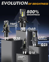 🆕H4/9003 LED Headlight Bulbs Q40 Series Ultra-High Brightness 120W 30000LM 6500K Cool White | 2 Bulbs