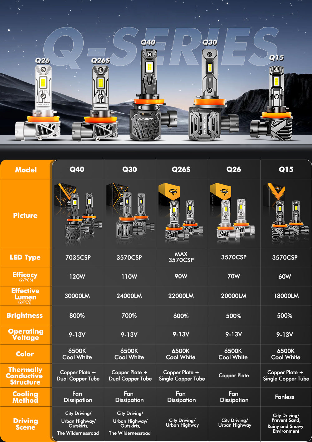 H11/H9/H8 LED Headlight Bulbs Q30 Series Brightest Wireless 110W 24000LM 6500K Cool White | 2 Bulbs